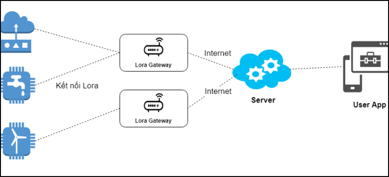 IoTとは？IoTプロジェクトの開発方法