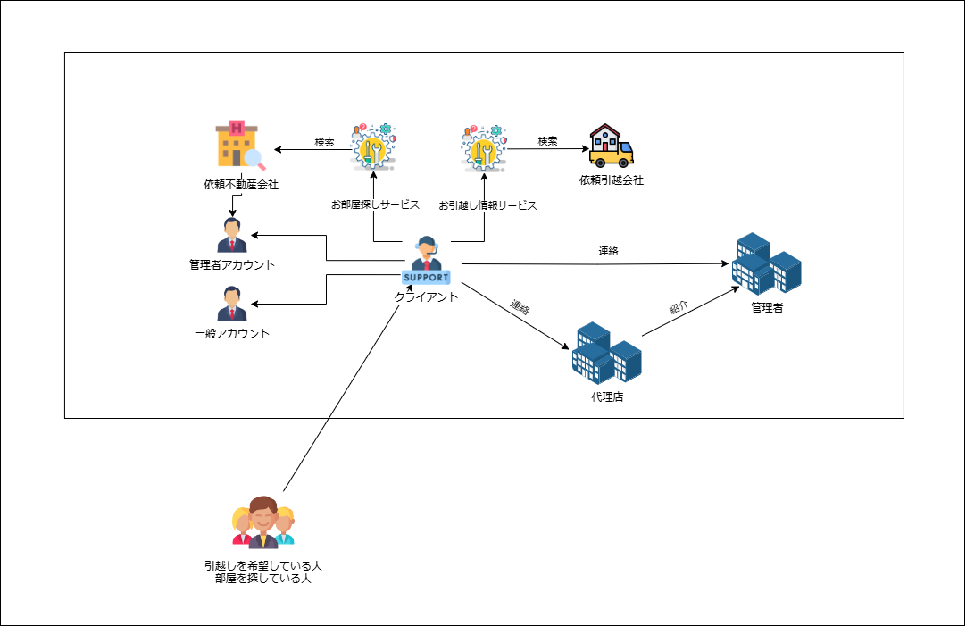 不動産に関するプロジェクトを開発する経験